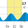 Dennisport tide chart for Wednesday, September 17, 2025