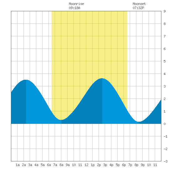 Dennisport tide chart for Wednesday, September 24, 2025