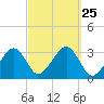 Dennisport tide chart for Thursday, September 25, 2025