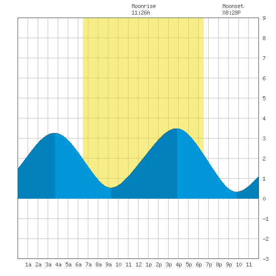 Dennisport tide chart for Friday, September 26, 2025