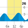 Dennisport tide chart for Friday, September 26, 2025