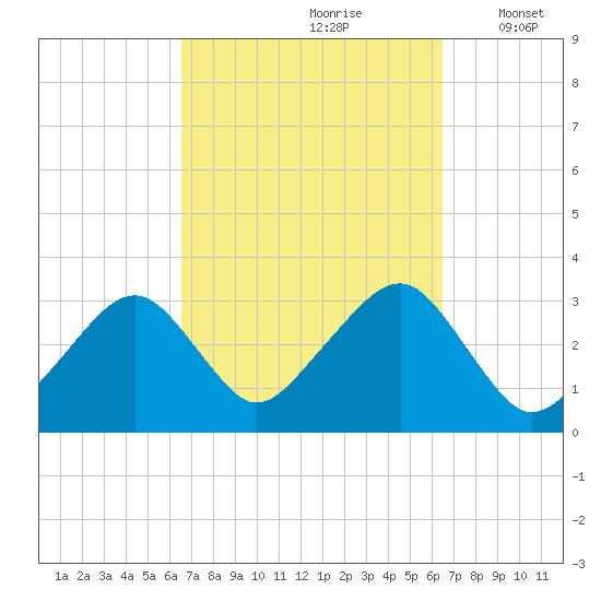 Dennisport tide chart for Saturday, September 27, 2025
