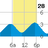 Dennisport tide chart for Sunday, September 28, 2025