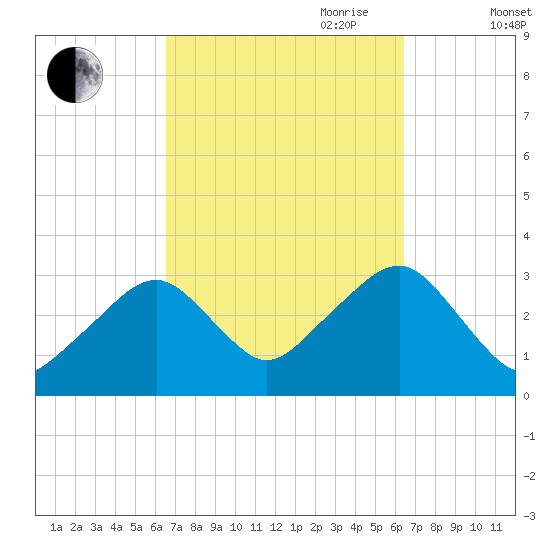 Dennisport tide chart for Monday, September 29, 2025