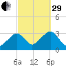 Dennisport tide chart for Monday, September 29, 2025
