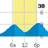 Dennisport tide chart for Tuesday, September 30, 2025