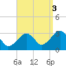 Dennisport tide chart for Wednesday, September 3, 2025