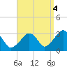 Dennisport tide chart for Thursday, September 4, 2025