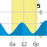 Dennisport tide chart for Friday, September 5, 2025
