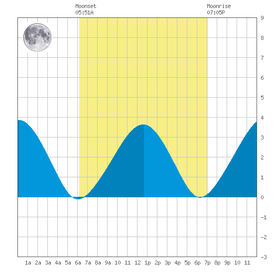 Dennisport tide chart for Sunday, September 7, 2025