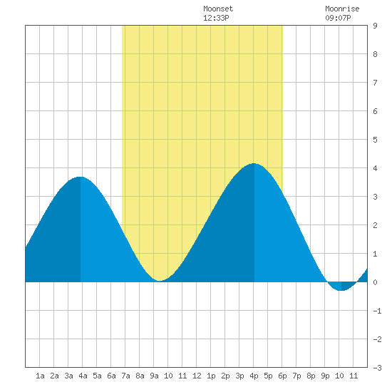Dennisport tide chart for Saturday, October 11, 2025