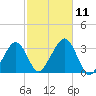 Dennisport tide chart for Saturday, October 11, 2025