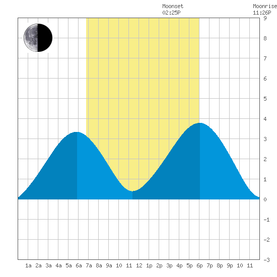 Dennisport tide chart for Monday, October 13, 2025