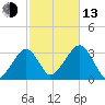 Dennisport tide chart for Monday, October 13, 2025