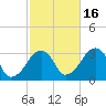 Dennisport tide chart for Thursday, October 16, 2025