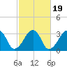 Dennisport tide chart for Sunday, October 19, 2025