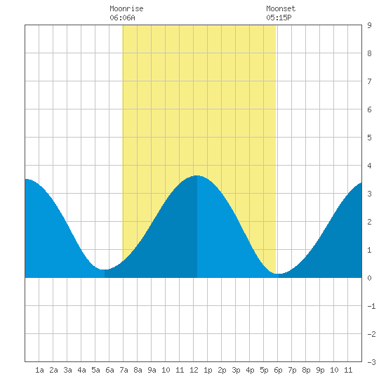 Dennisport tide chart for Monday, October 20, 2025