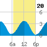 Dennisport tide chart for Monday, October 20, 2025