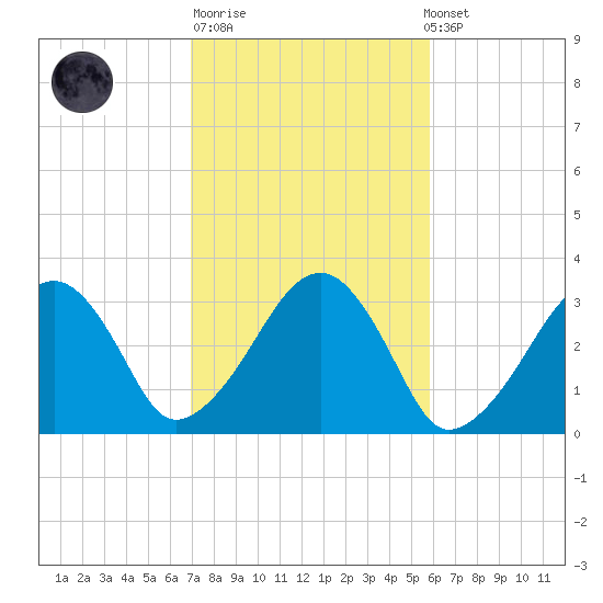 Dennisport tide chart for Tuesday, October 21, 2025
