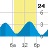 Dennisport tide chart for Friday, October 24, 2025