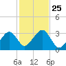 Dennisport tide chart for Saturday, October 25, 2025