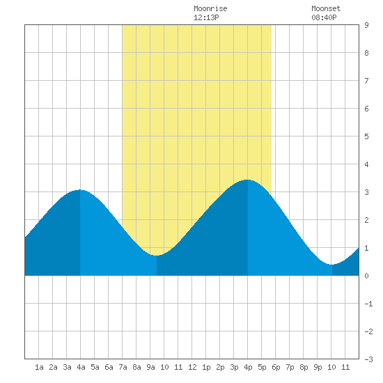 Dennisport tide chart for Sunday, October 26, 2025