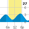 Dennisport tide chart for Monday, October 27, 2025