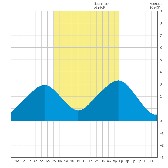 Dennisport tide chart for Tuesday, October 28, 2025