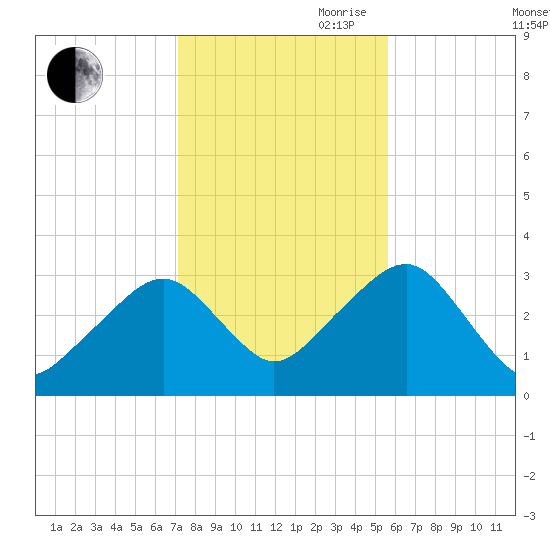 Dennisport tide chart for Wednesday, October 29, 2025