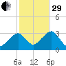 Dennisport tide chart for Wednesday, October 29, 2025