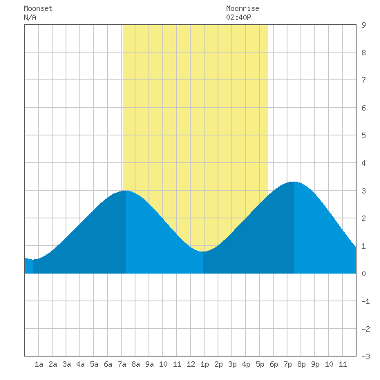 Dennisport tide chart for Thursday, October 30, 2025