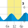Dennisport tide chart for Friday, October 3, 2025