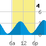 Dennisport tide chart for Saturday, October 4, 2025