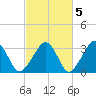 Dennisport tide chart for Sunday, October 5, 2025