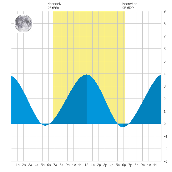 Dennisport tide chart for Monday, October 6, 2025
