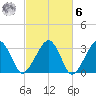 Dennisport tide chart for Monday, October 6, 2025