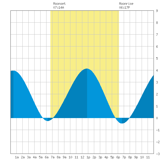 Dennisport tide chart for Tuesday, October 7, 2025