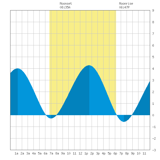Dennisport tide chart for Wednesday, October 8, 2025