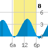 Dennisport tide chart for Wednesday, October 8, 2025