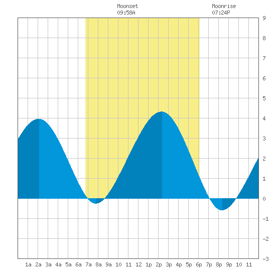 Dennisport tide chart for Thursday, October 9, 2025