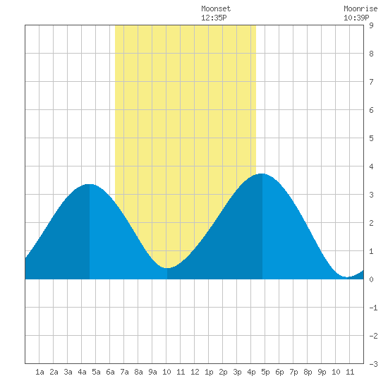 Dennisport tide chart for Tuesday, November 11, 2025
