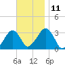 Dennisport tide chart for Tuesday, November 11, 2025