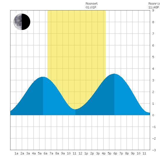 Dennisport tide chart for Wednesday, November 12, 2025