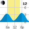 Dennisport tide chart for Wednesday, November 12, 2025