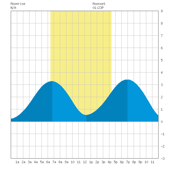 Dennisport tide chart for Thursday, November 13, 2025