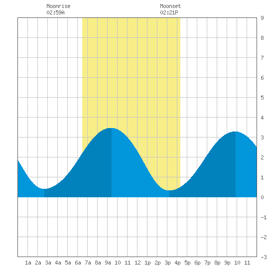 Dennisport tide chart for Sunday, November 16, 2025