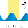 Dennisport tide chart for Monday, November 17, 2025