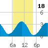 Dennisport tide chart for Tuesday, November 18, 2025