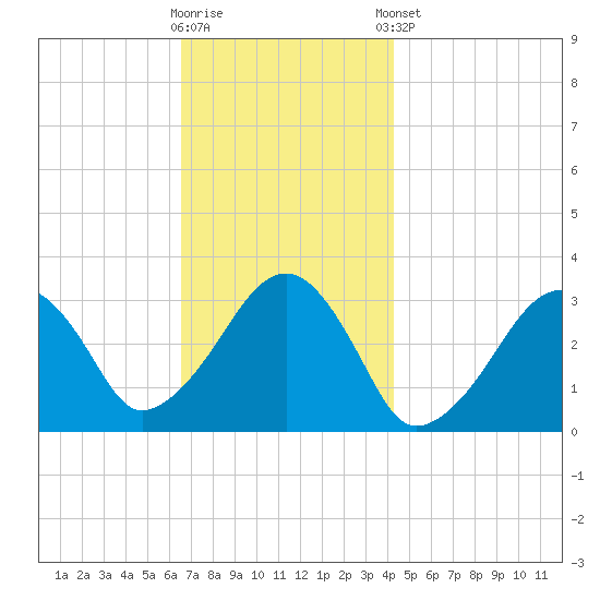 Dennisport tide chart for Wednesday, November 19, 2025