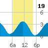 Dennisport tide chart for Wednesday, November 19, 2025